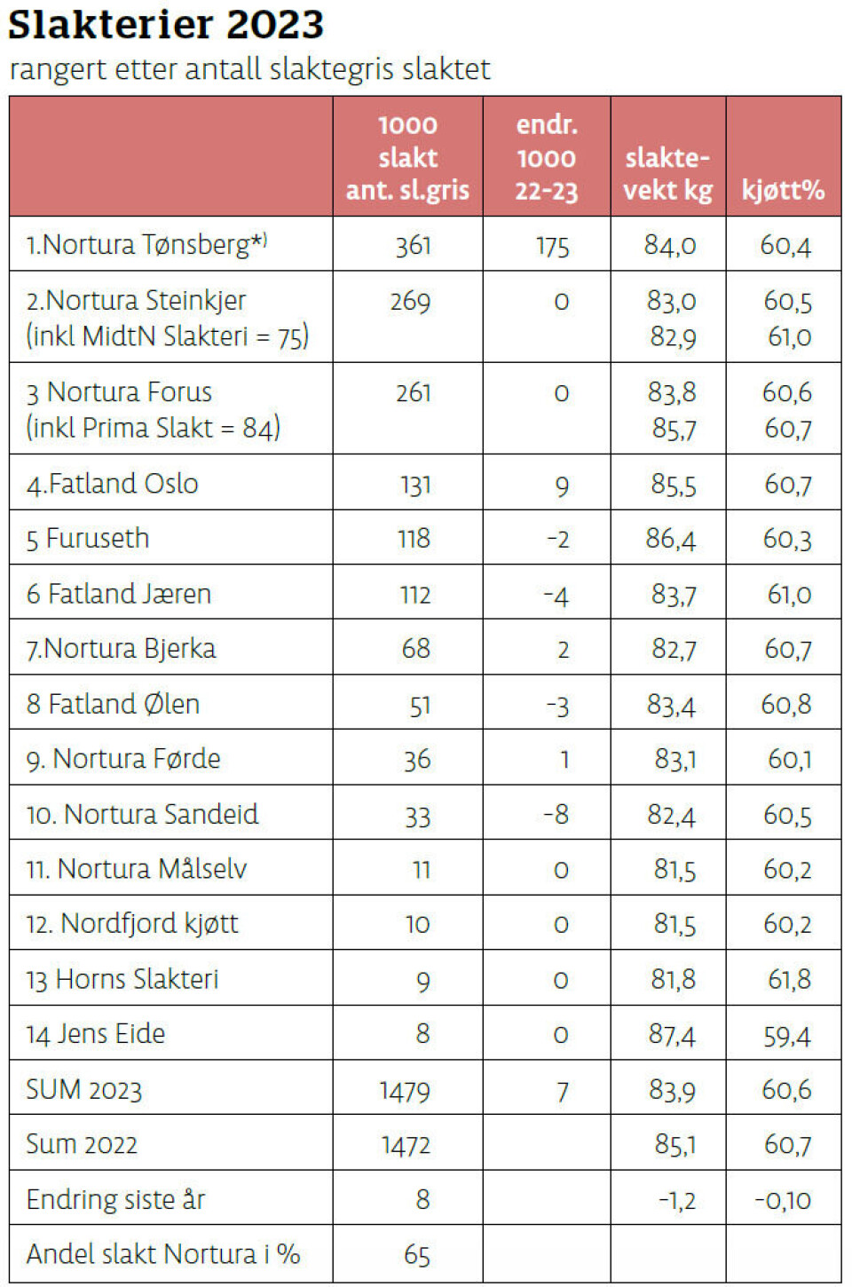 Slaktegrisgris over 49 kg er med, purker er ikke med Slaktevekt gikk ned med 1,2 kg i snittt siste år. Snitt slaktevekt er høyest hos Jens Eide med 87 kg foran Furuseth 86 kg. *)Nortura Tønsberg har overtatt all svineslakting fra Nortura Rudshøgda