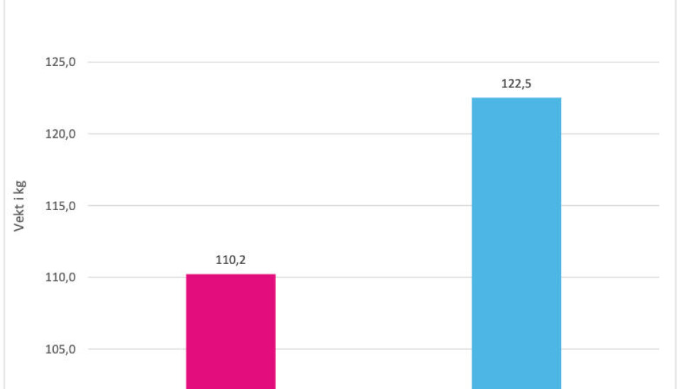 Figur 2: Korrigert gjennomsnittlig
150-dagersvekt (least square means) etter
helsestatus i kilo, korrigert for kullnummer på
purka, antall levendefødte i kullet, besetning
og årlig trend.